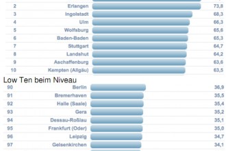 Ranking Niveau